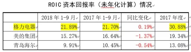 格力电器三季报超美的、海尔，但董大姐能否赢10亿赌局仍有悬念