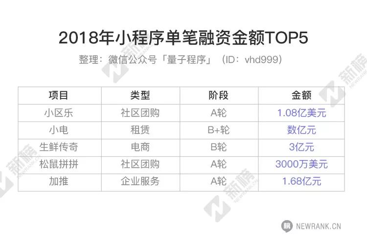 2018小程序融资报告：数量涨5倍，金额涨6倍，半数以上融资额超1000万元
