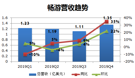 业绩快报 | 畅游Q4营收、净利润超预期，在线游戏业务表现平淡