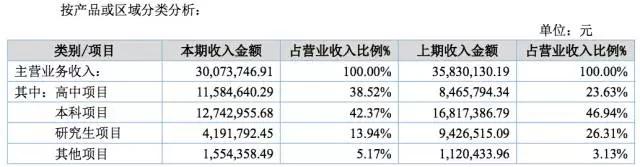挂牌新三板一年，这三家留学公司交出了怎样的成绩单？
