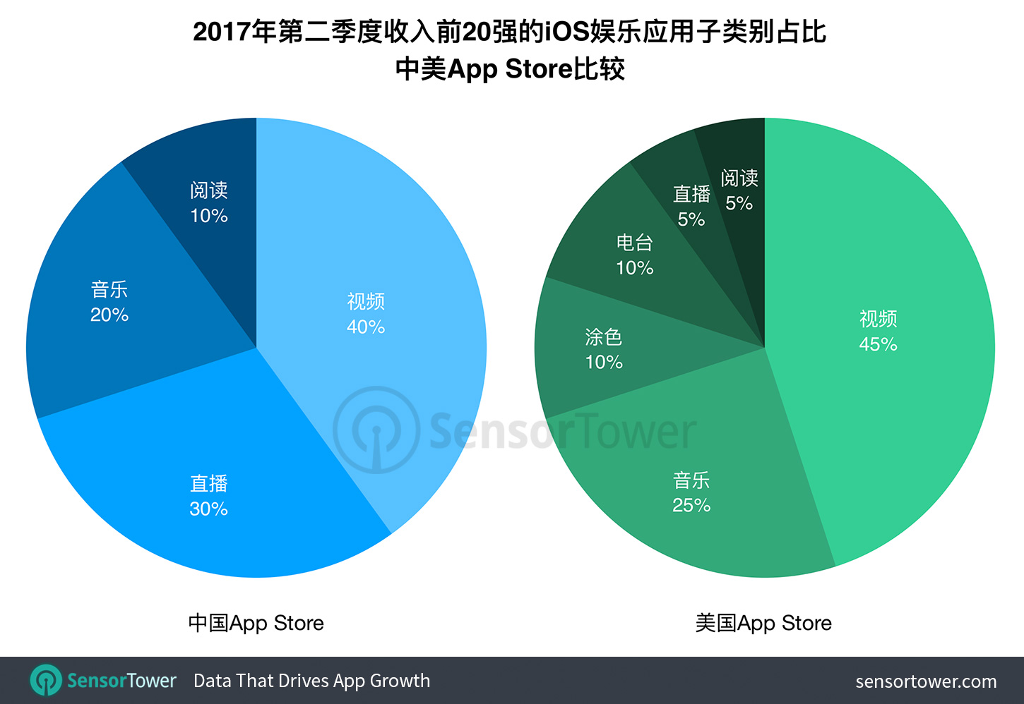 中美iOS用户娱乐消费各有所好：直播国内火，涂色、电台、短信小说美国热