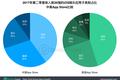 中美iOS用户娱乐消费各有所好：直播国内火，涂色、电台、短信小说美国热