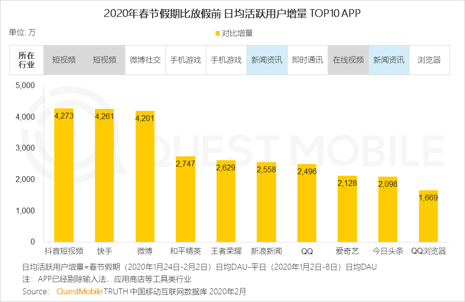 2020中国移动互联网“战疫”专题报告：全网用户单日总时长61.1亿小时，视频游戏飙涨，在线生活迎来爆发