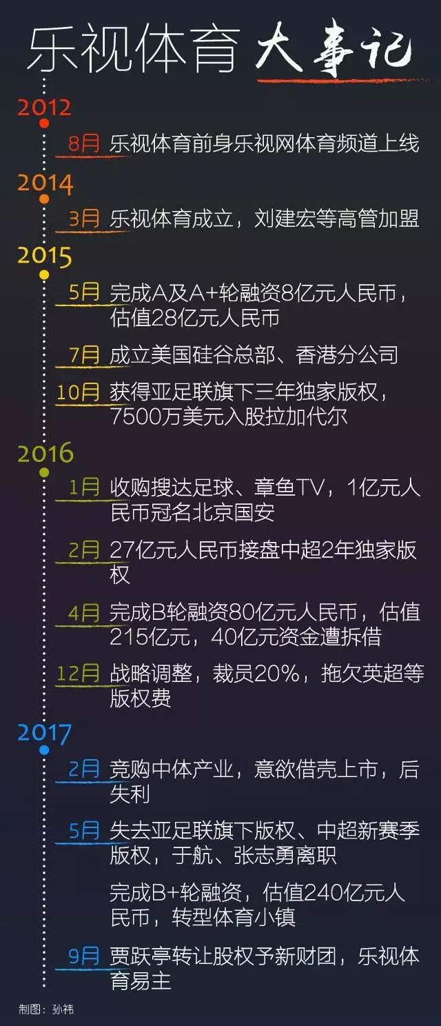 变卖资产、员工人数锐减，昔日明星乐视体育“清场”开始