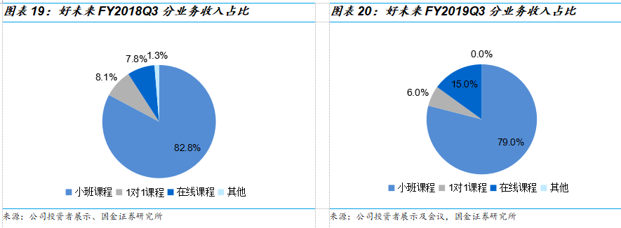 好未来2019Q3财报解读：收入增速放缓进入新常态，经营体系依旧强势，估值仍偏高 | 创投观察