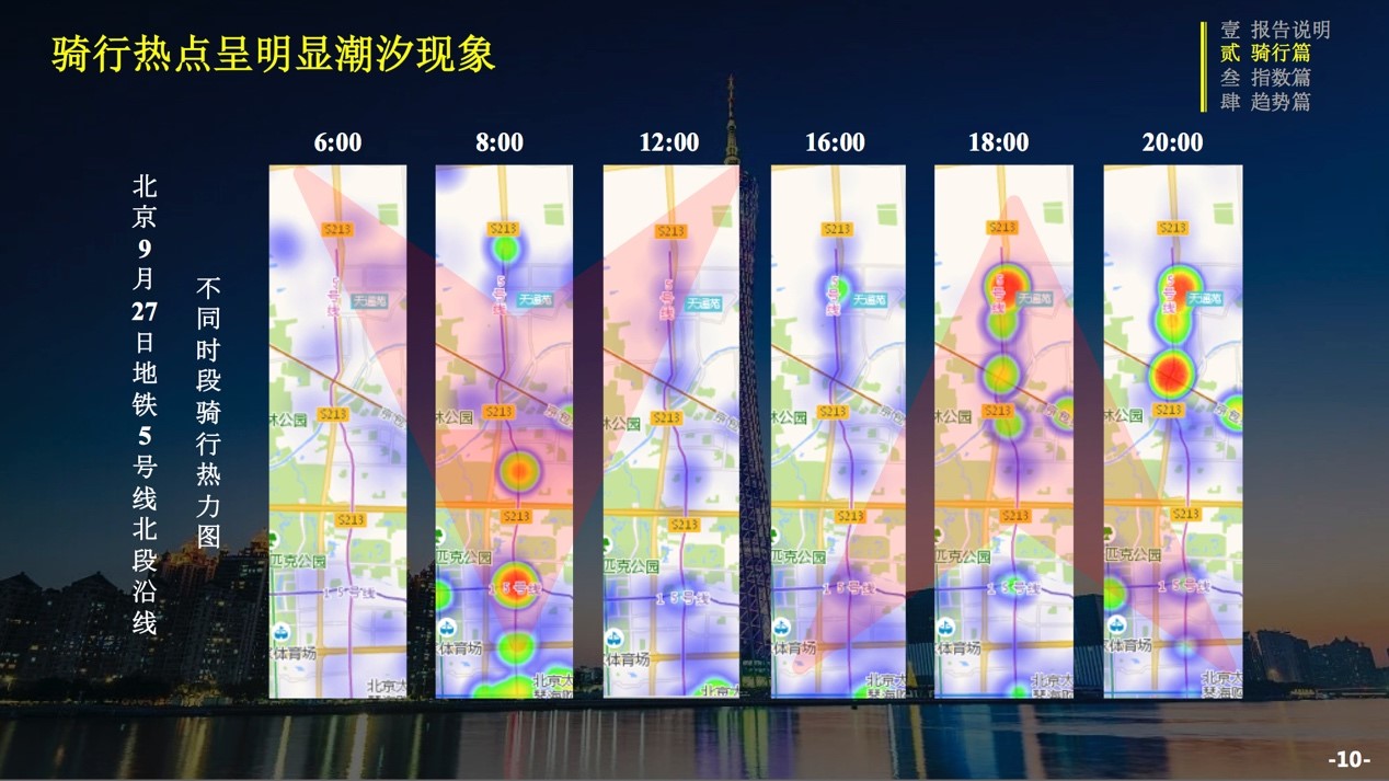 ofo联合交科院发布三季度骑行报告：城市骑行指数涨6% 成都蝉联第一