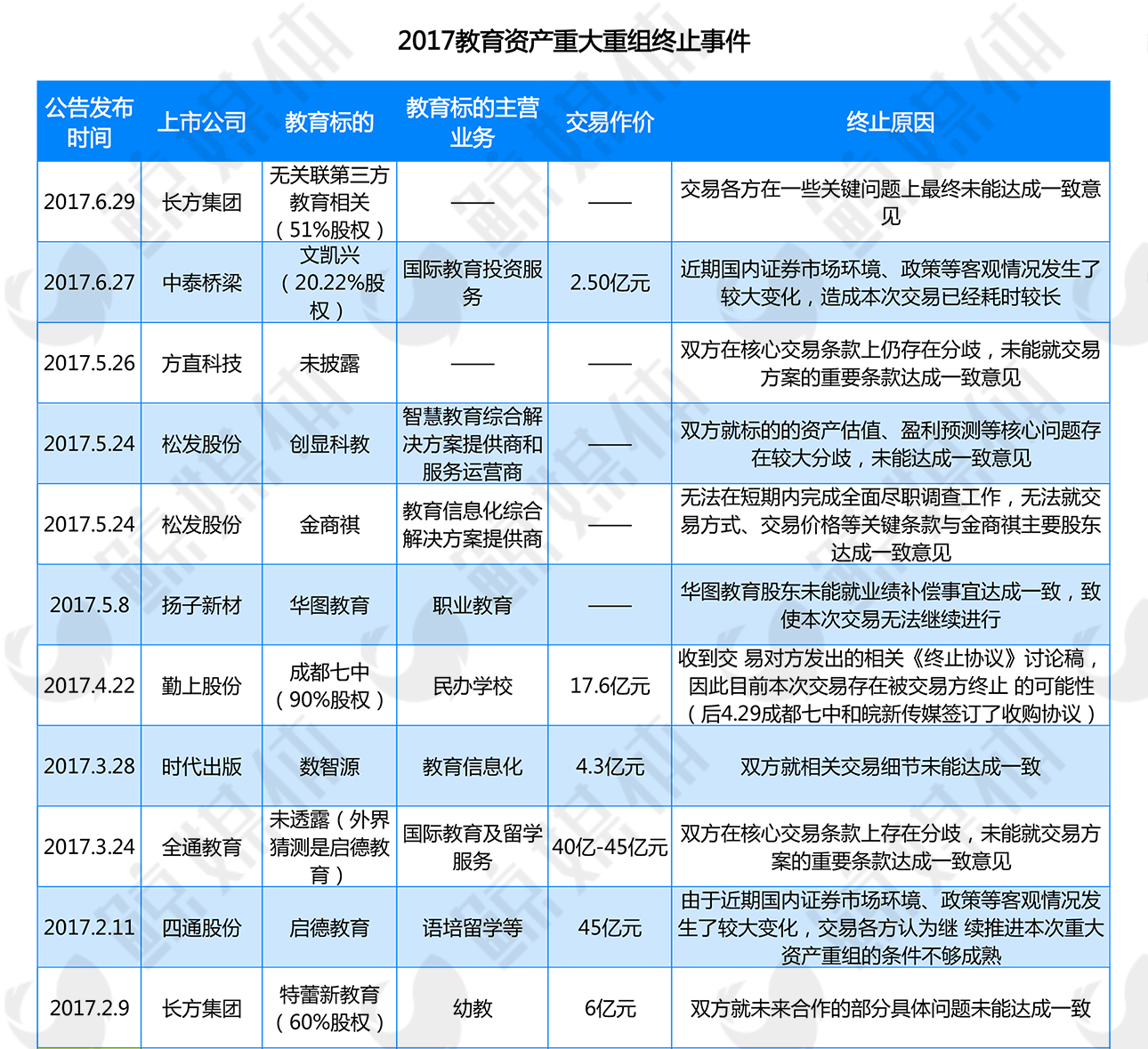 上半年11起教育资产重组夭折，创业者美梦变“噩梦”？