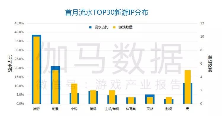 Q1移动游戏报告：市场规模365.9亿元，收入同比增18.2%