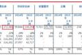 京东金融被曝 A 轮融资 50 亿元，但追赶对手仍有这些困难