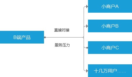 转型B端产品经理，你应该关注这三点