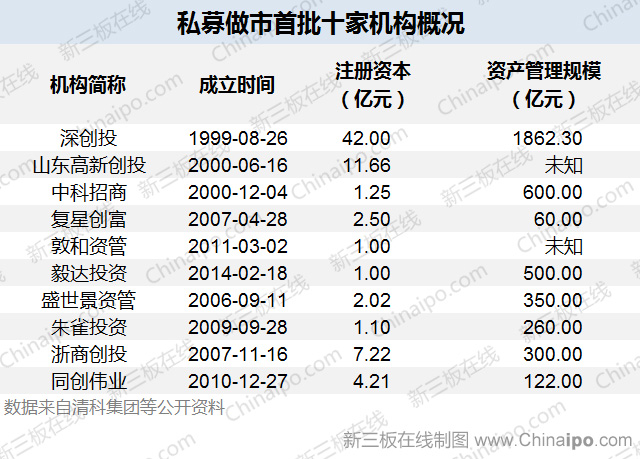 做市改革：私募的力量