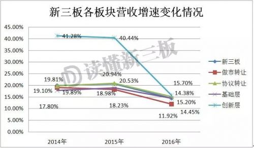 融资困境下的新三板答卷：2016年增速明显放缓，整体仍超A股