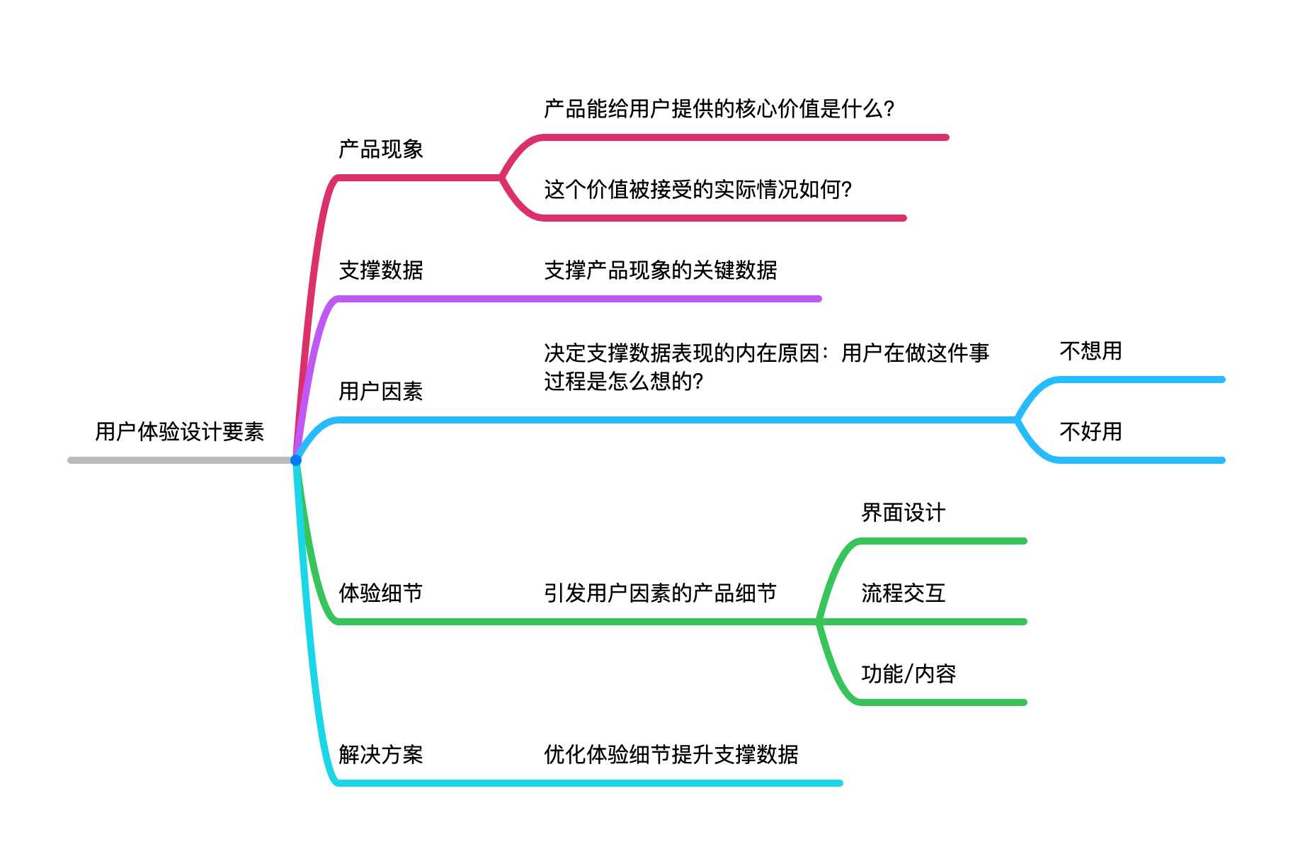 带你从增长角度，看用户体验设计五要素