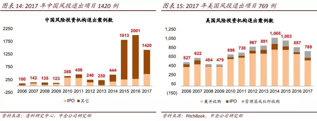 22张图看中国风投：300亿美元，368家机构，投向哪些风口