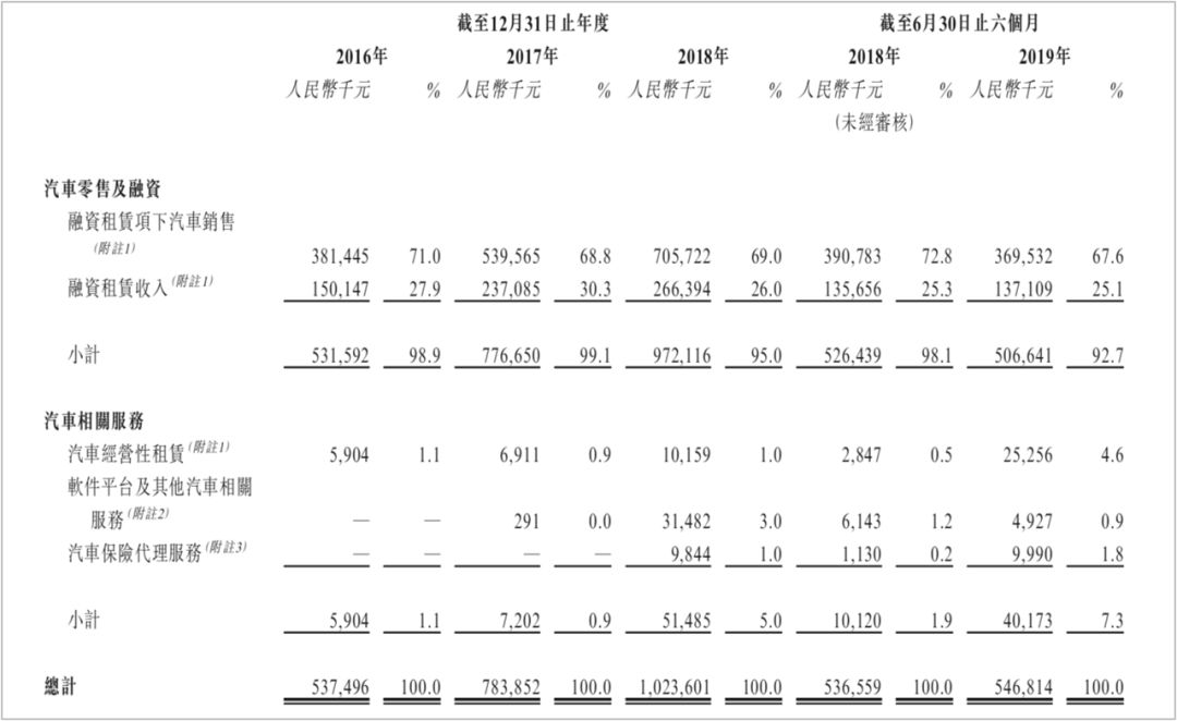 汽车融资租赁服务商喜相逢赴港上市，滴滴全资子公司持股逾5%