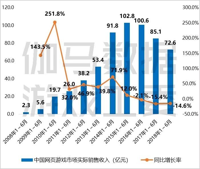 2018上半年游戏产业报告：市场收入1050亿元，手游增12.9%