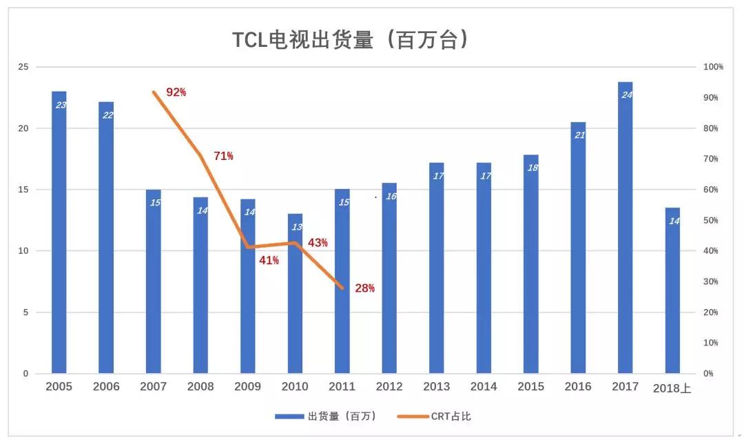 TCL私有化迷雾