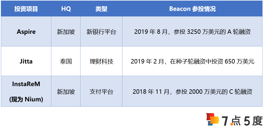 扒一扒给Grab投了5千万美金的泰国风投——Beacon