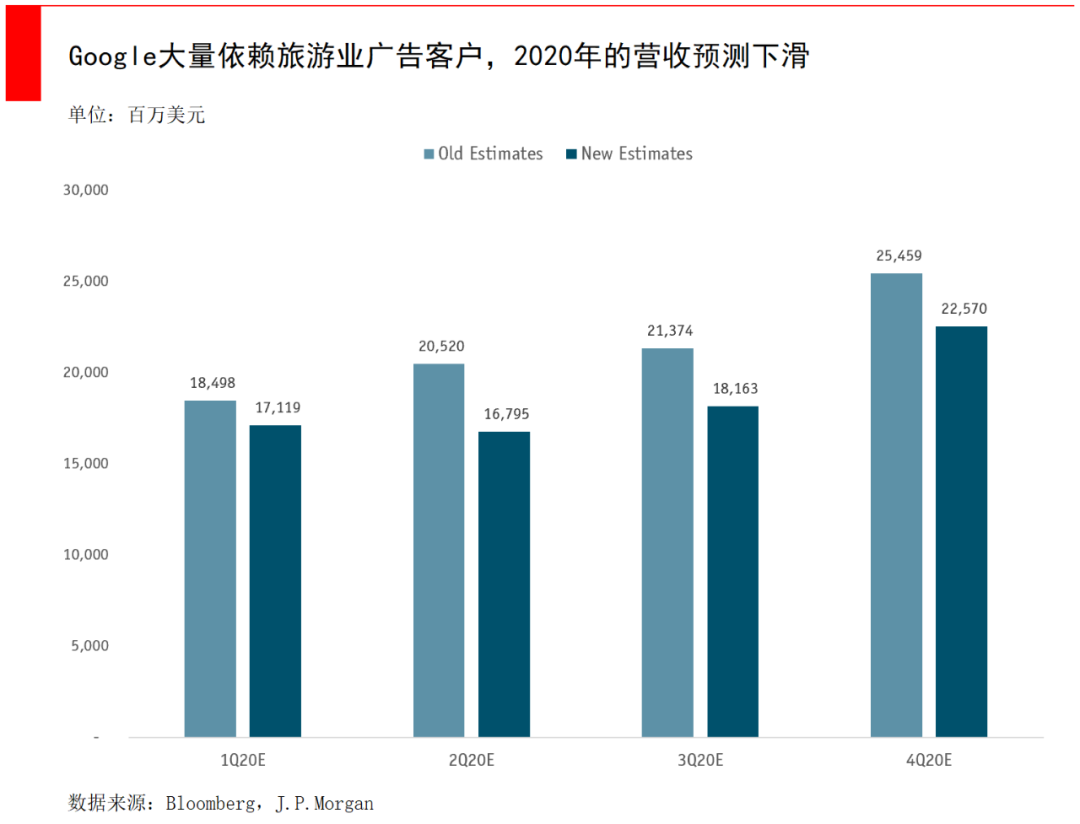 流量大涨，收入不增反降？科技公司的现金流隐患