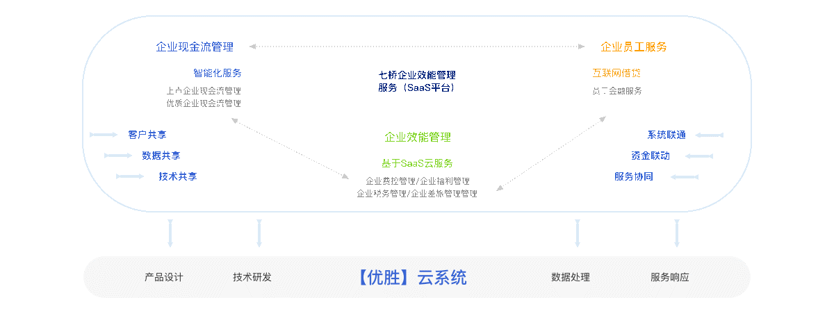 优部落切入中型企业效能管理服务，金融+科技打造业务闭环