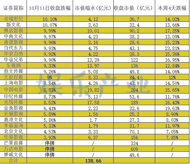 最前线｜美股暴跌牵连A股影视股，市值一天跌去近140亿元