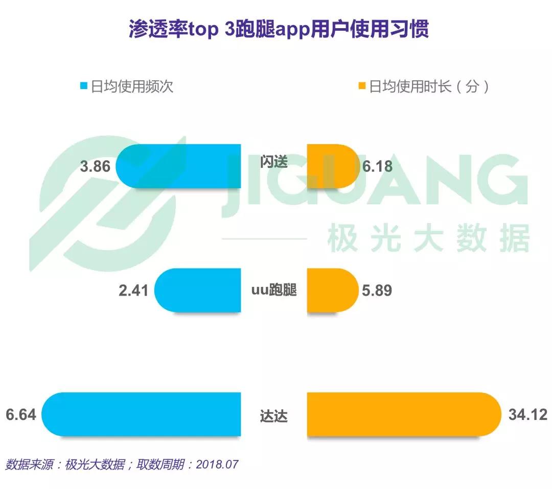 跑腿行业研究：闪送、uu跑腿和达达渗透率位于第一梯队