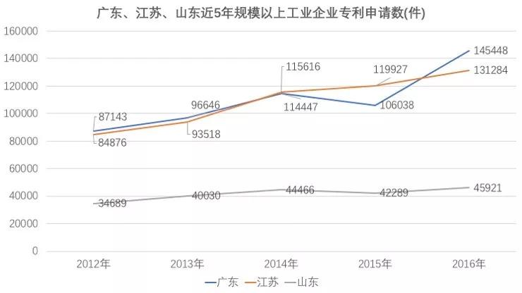 山东与广东、江苏的真实差距真的很大吗？