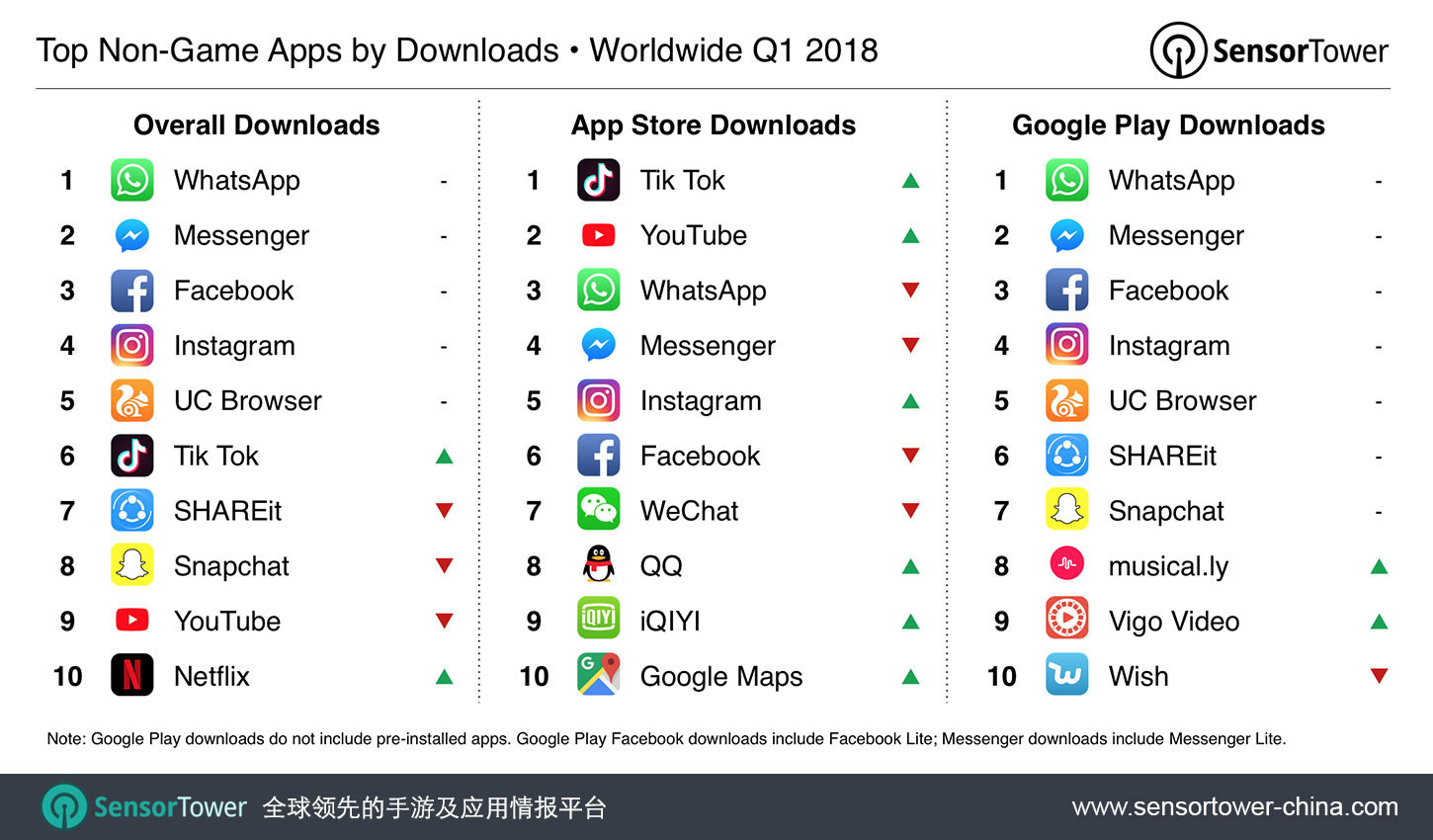 最前线 | 抖音Q1飙升全球iOS下载第一，超越Facebook系和腾讯系产品