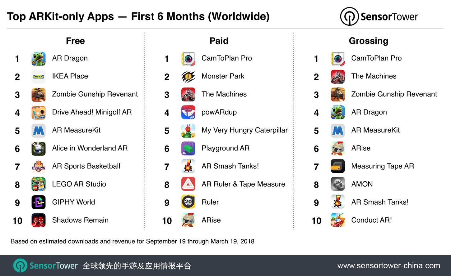 ARKit亮相半年后，利用ARKit开发的App全球下载量超1300万次，几乎一半来自游戏