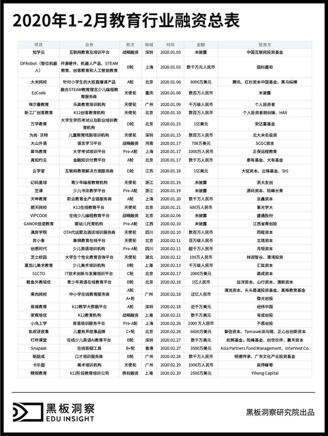 1～2月教育行业融资报告：35家企业共融资34亿，线上融资事件近8成