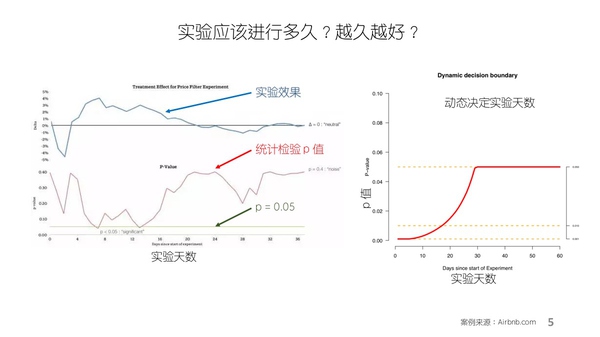 Facebook数据科学家解密数据分析驱动用户增长