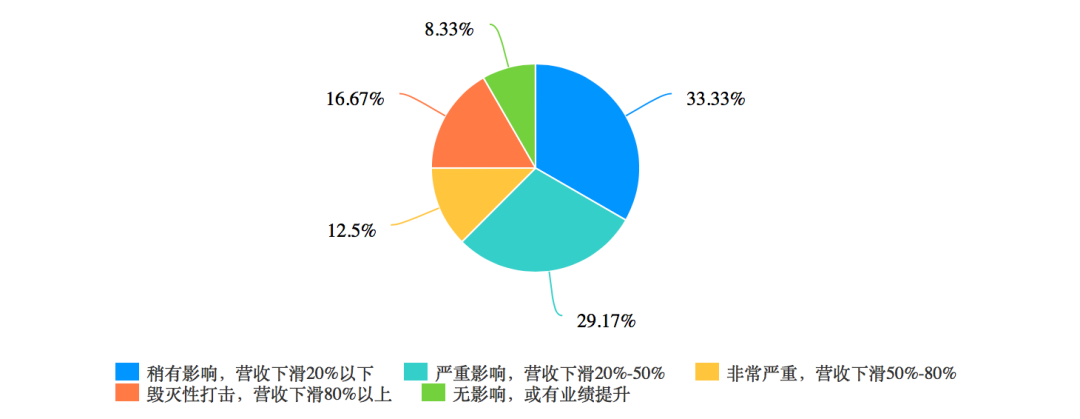 五大IP行业复工调查