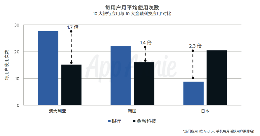 亚太区金融应用报告：财务应用使用量领跑全球，微信、支付宝要颠覆移动金融业
