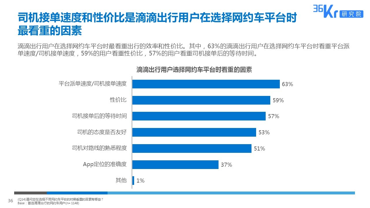 智慧出行，让天下没有难打的车 | 网约车用户调研报告