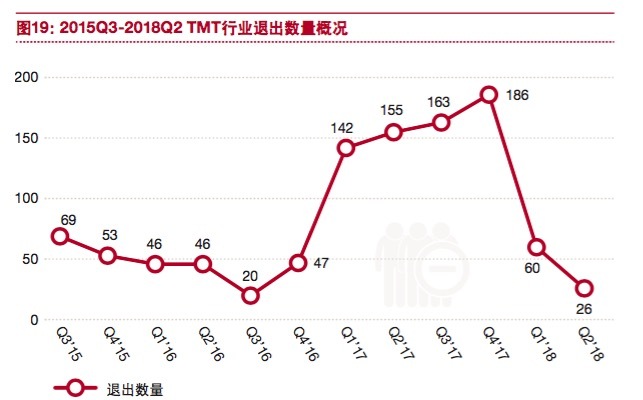 普华永道：TMT行业投资今年迎拐点，退出压力大私募创投生存承压
