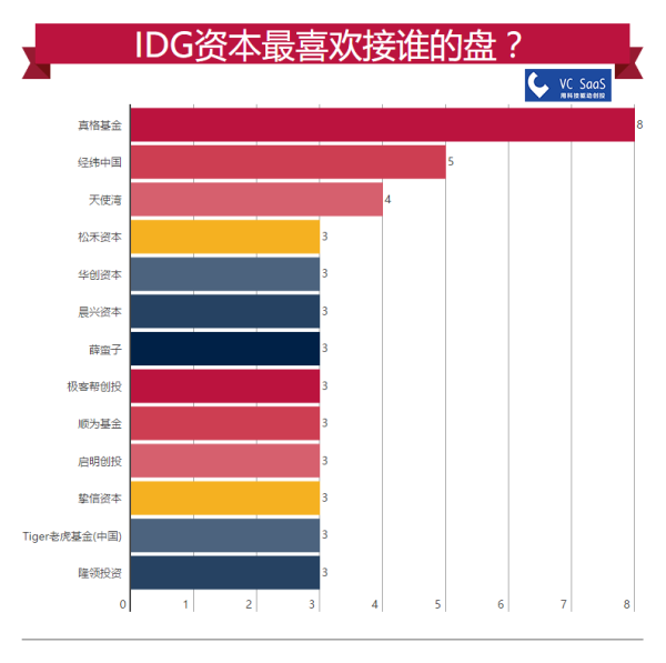 IDG资本历年投资数据分析：跟哪家VC关系最好？最喜欢接谁的盘？