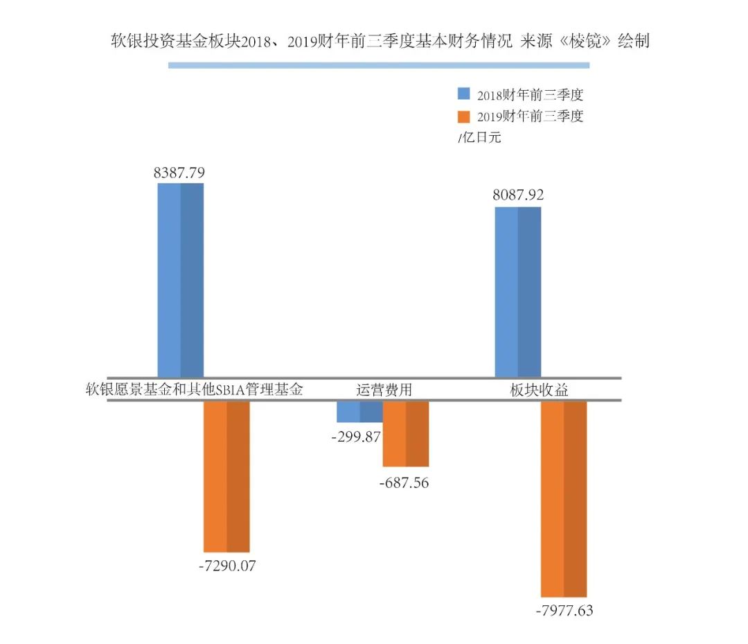 孙正义渡劫：5万亿救市背后的软银泡沫