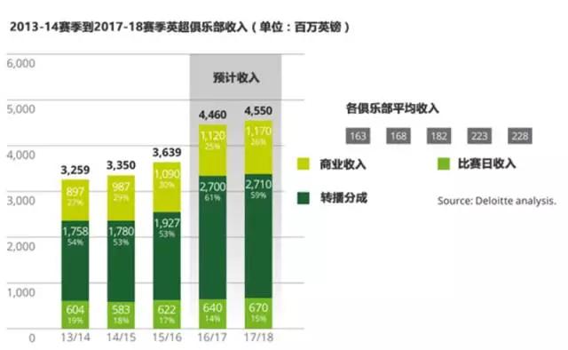 2017德勤欧洲足球财务报告，版权与金元英超仍是核心