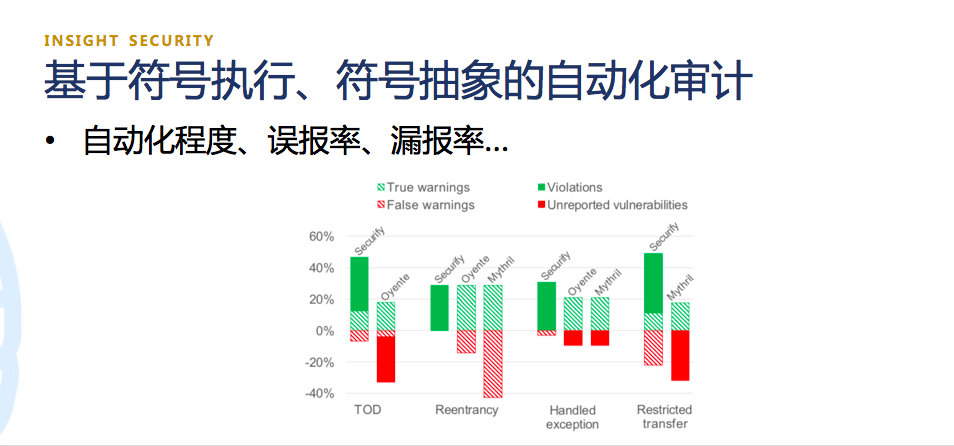 猎豹区块链研究中心杨文玉：智能合约自动化审计存在误报率高、自动化程度低及审计时间长三大问题 | 星球日报P.O.D大会