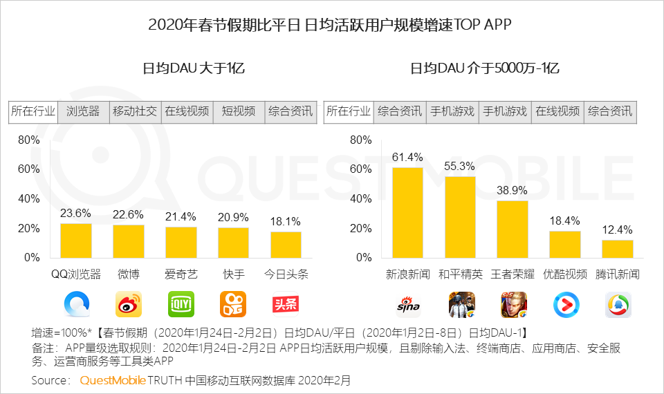 2020中国移动互联网“战疫”专题报告：单日人均时长增至7.3小时，效率办公DAU增长4000万