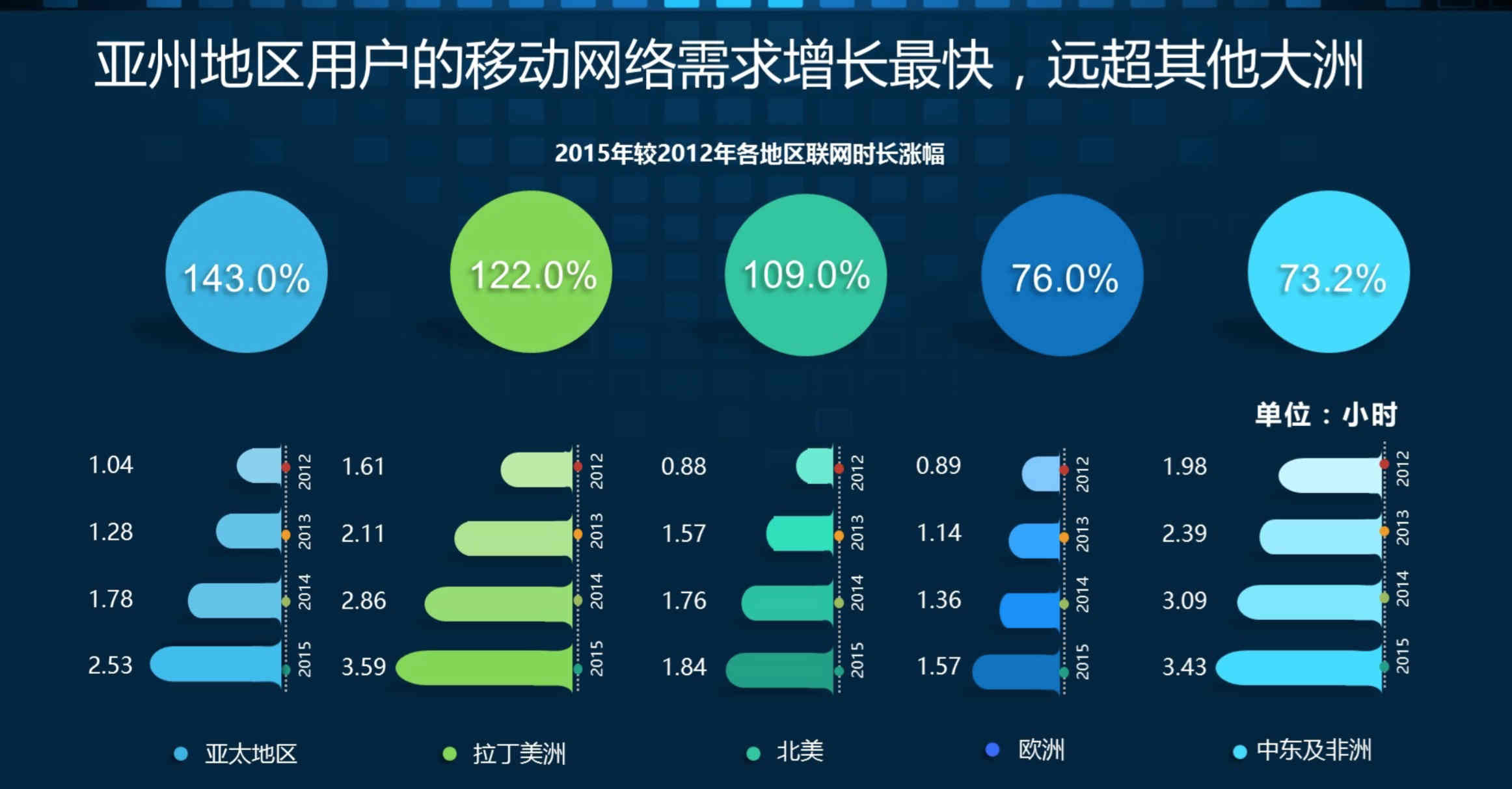 出海印度热？这组数据剖析了印度移动互联网