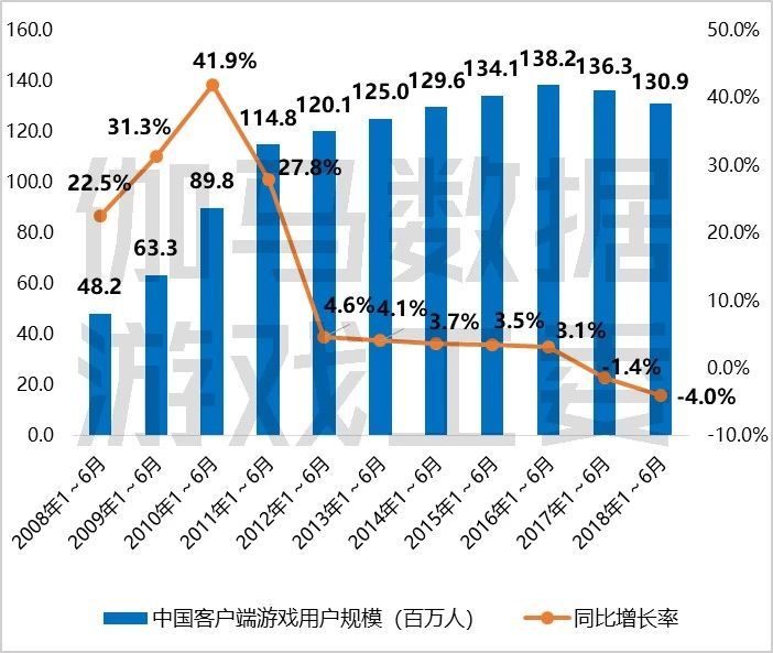 2018上半年游戏产业报告：市场收入1050亿元，手游增12.9%