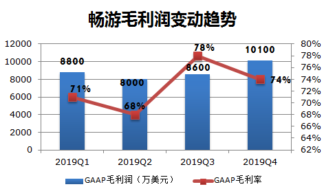 业绩快报 | 畅游Q4营收、净利润超预期，在线游戏业务表现平淡