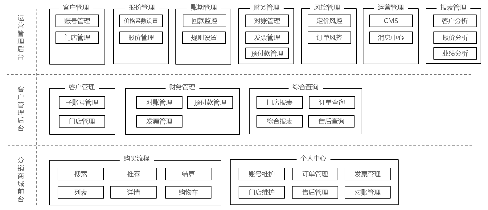 从 0 到 1 教你设计业务系统