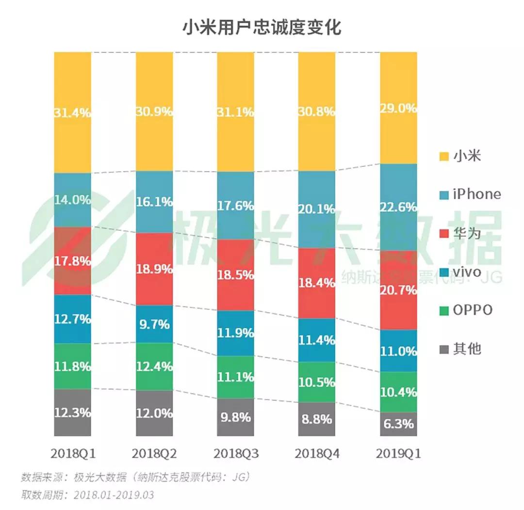 2019年Q1智能手机行业研究：苹果保有率跌至第三，华为和OPPO名列头两位