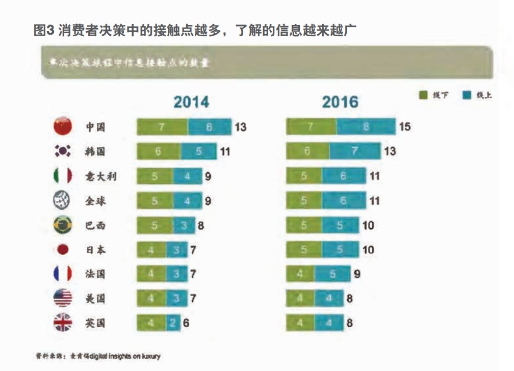 麦肯锡：中国消费者正成奢侈品领跑大军，轻奢增长最为强劲