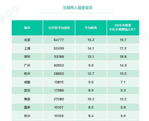 互联网从业者 48% 是单身，北京互联网人买房要20年