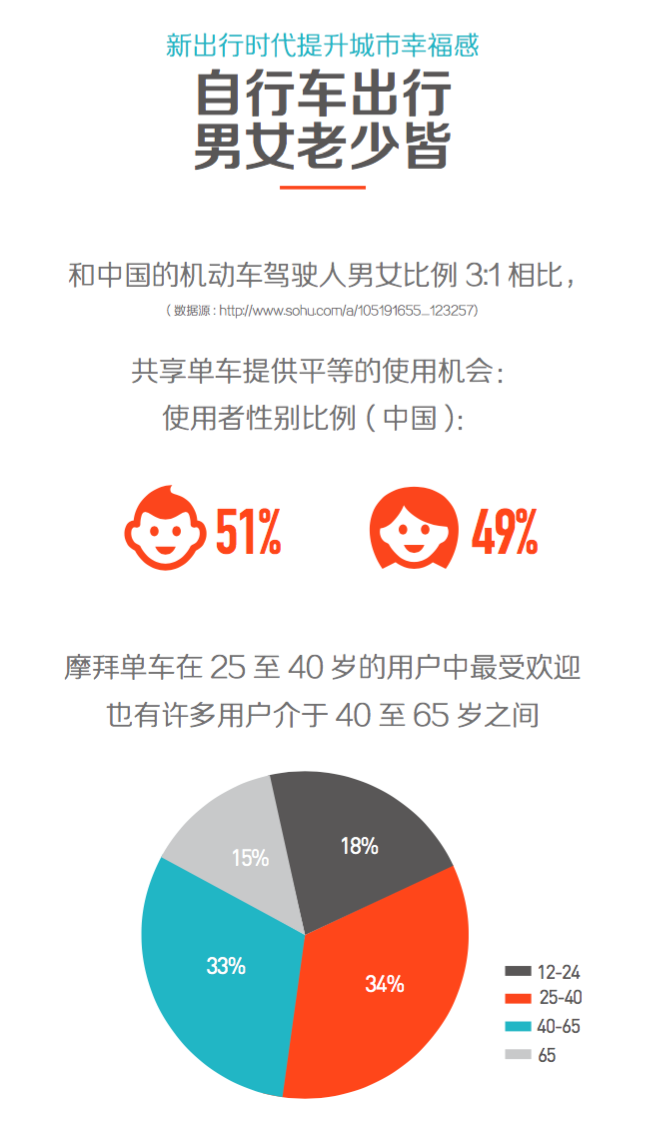 摩拜发布共享单车与城市可持续发展报告：上海起最早、抗霾最积极