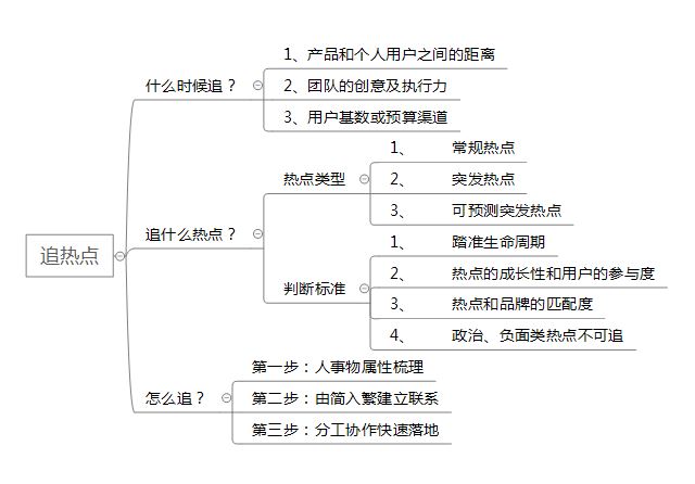 运营大牛养成记：如何追热点？
