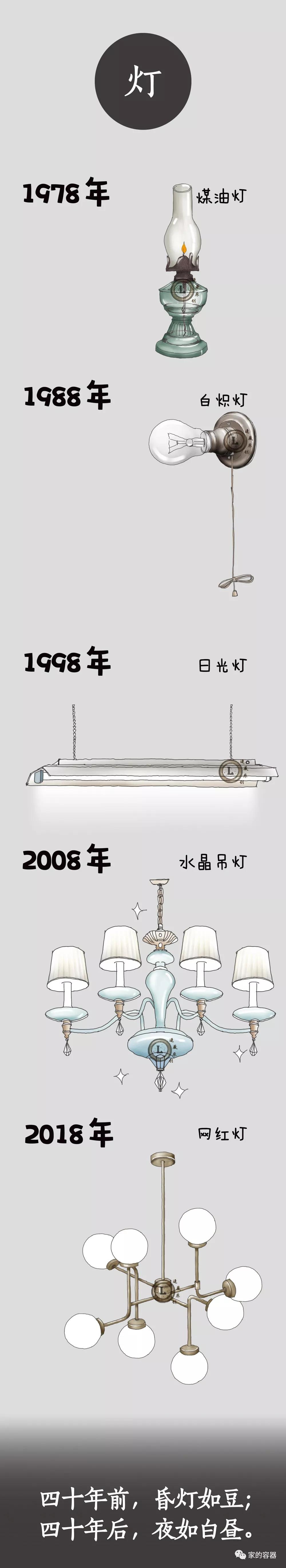 这四十年，你家除了居住面积翻了10倍，还发生了哪些变化？